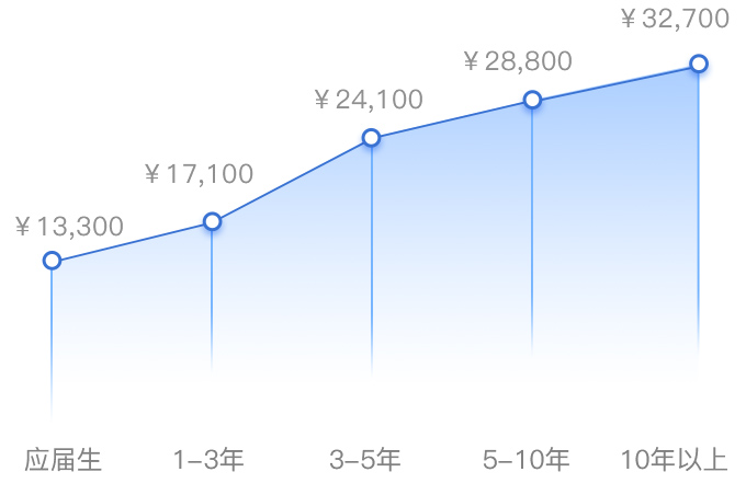 产品经理的前景怎么样
